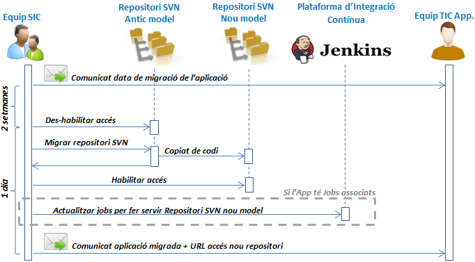 diagrama_proces_migracio_aplicacions.PNG