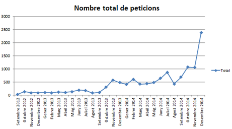 evolucio_peticions_STD.png