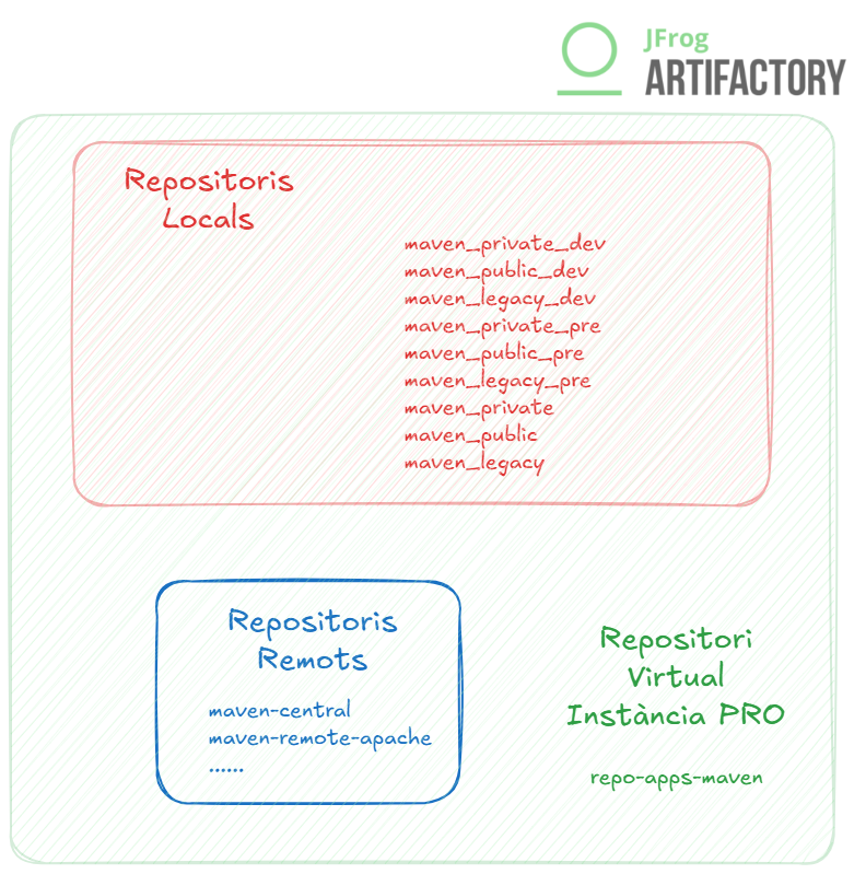 Diagrama Repositoris JFROG