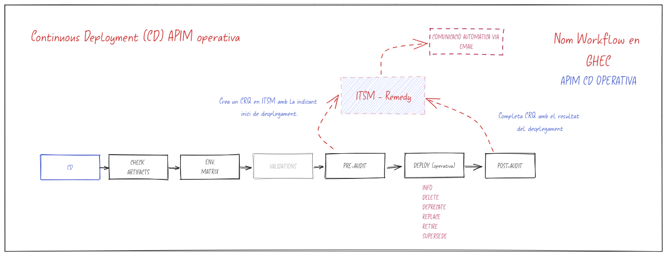 Definició a alt nivell dels Worfklows de CD per per API Manager