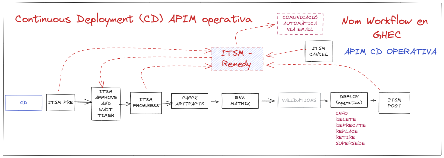 Definició a alt nivell dels Worfklows de CD per per API Manager