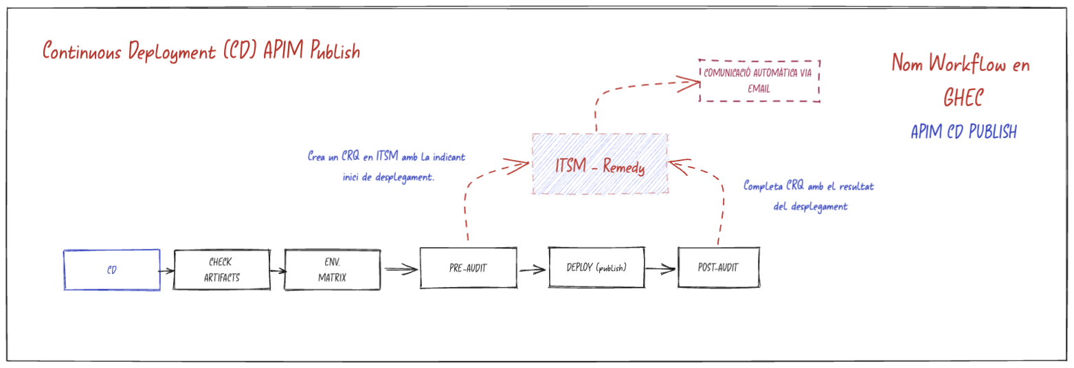 Definició a alt nivell dels Worfklows de CD per per API Manager