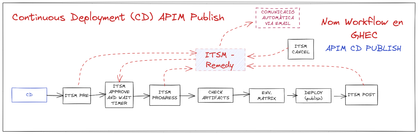 Definició a alt nivell dels Worfklows de CD per per API Manager