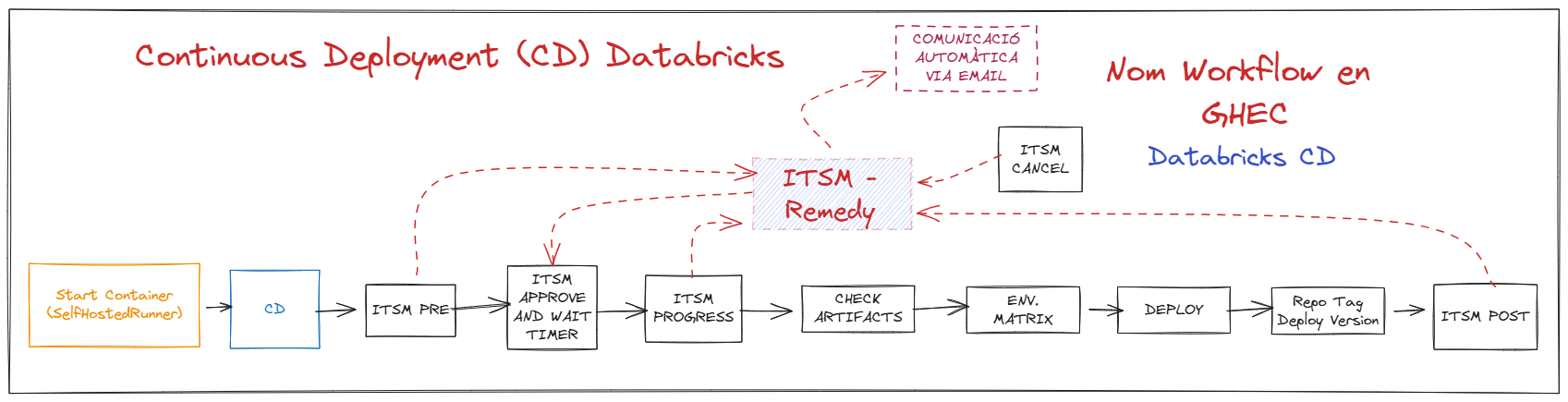 Definició a alt nivell dels Worfklows de CD per databricks