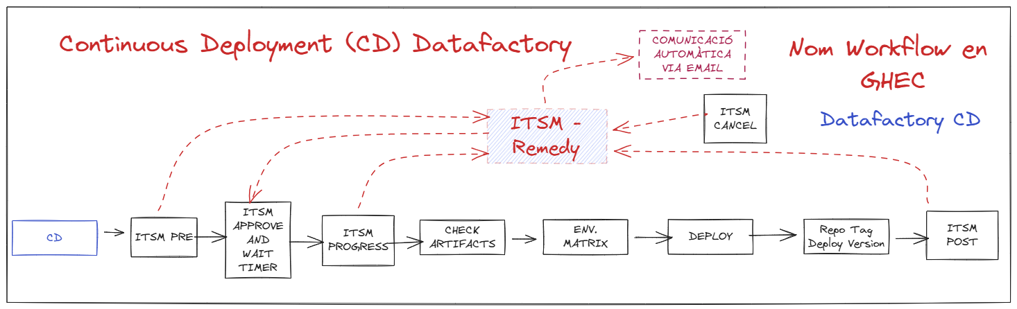 Definició a alt nivell dels Worfklows de CD per datafactory
