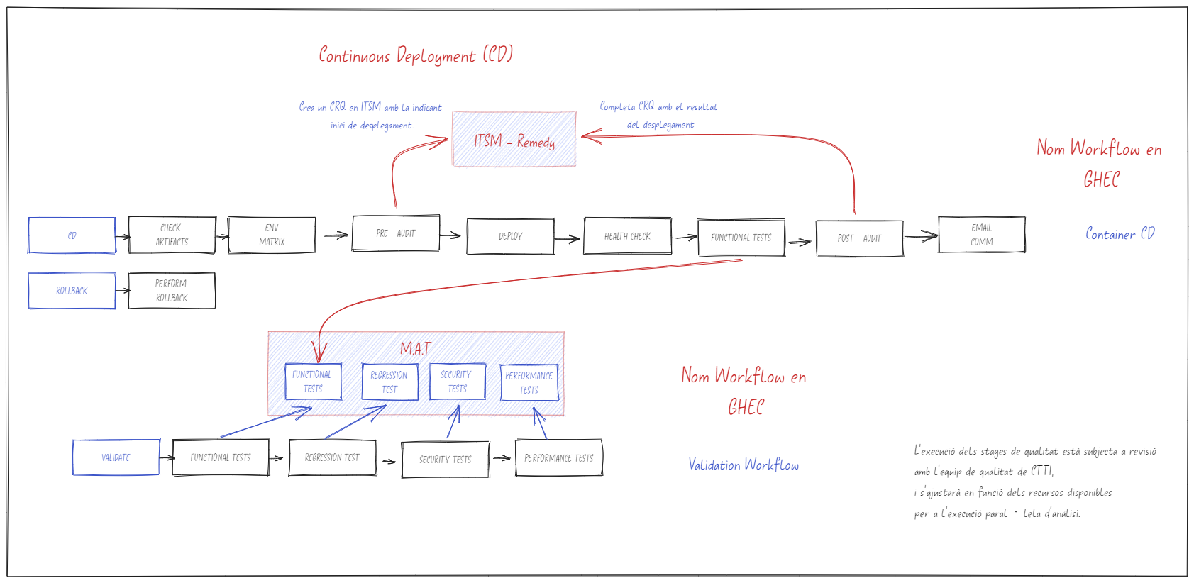 Definició a alt nivell dels workflows de CD