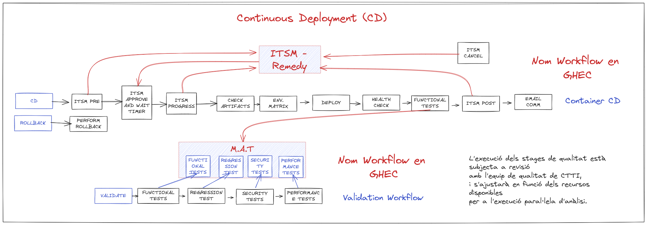 Definició a alt nivell dels workflows de CD