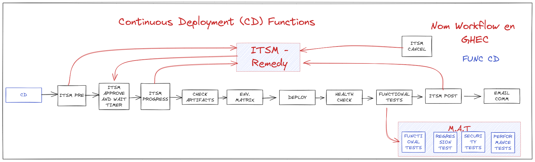 Definició a alt nivell dels Worfklows de CD per a Function