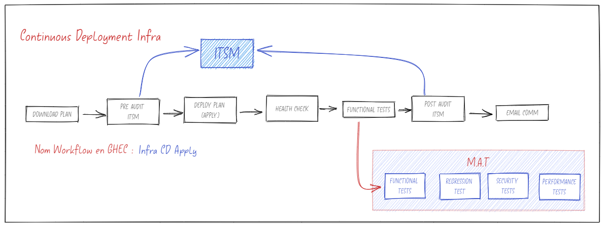 Definició a alt nivell dels workflows de CD per a Infraestructura