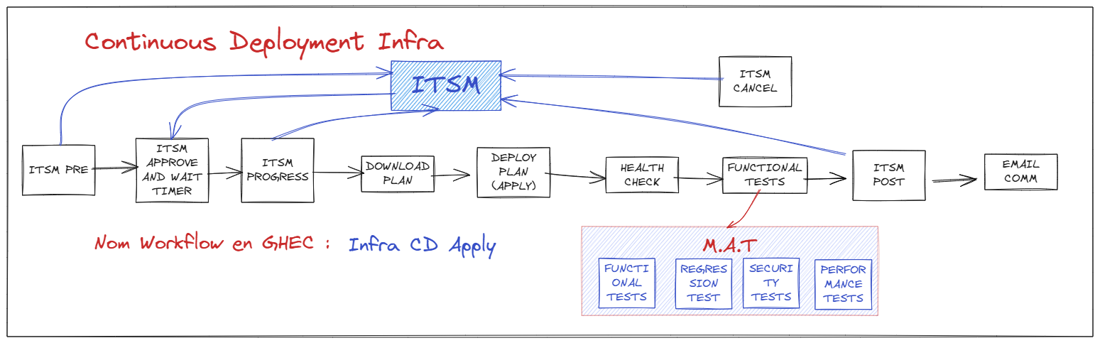 Definició a alt nivell dels workflows de CD per a Infraestructura