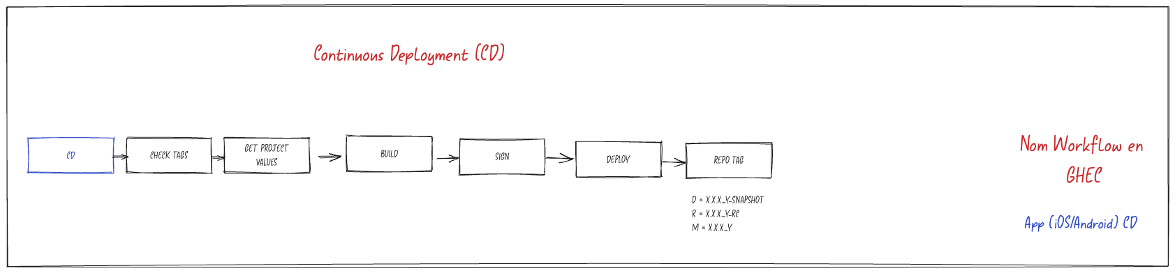 Definició a alt nivell dels workflows de CD