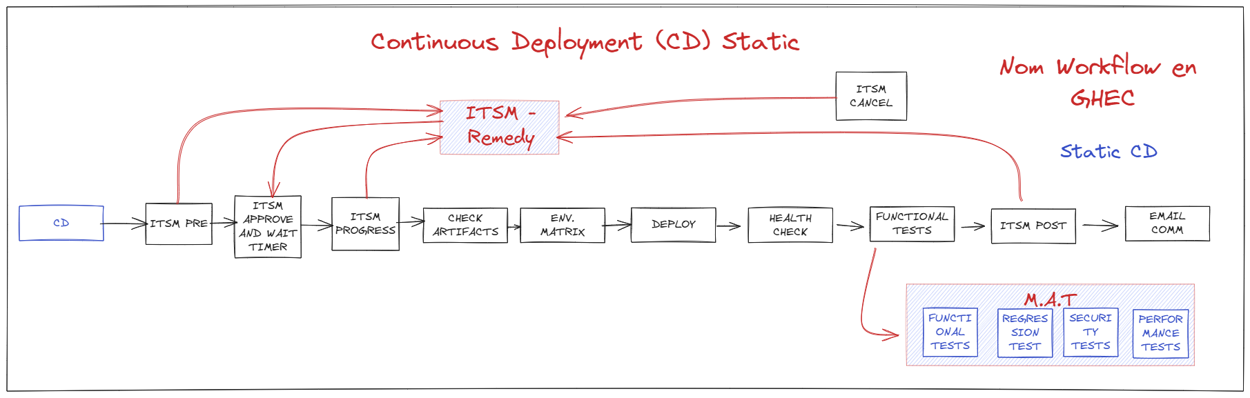 Definició a alt nivell dels Worfklows de CD per a Function