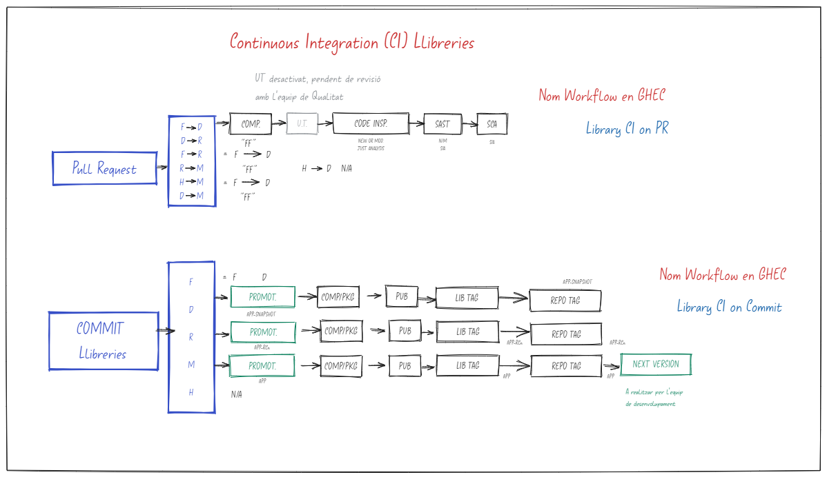 Definició a alt nivell dels workflows de CI per Llibreries