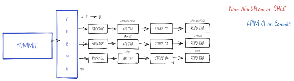 Definició a alt nivell dels workflows de CI per API Manager