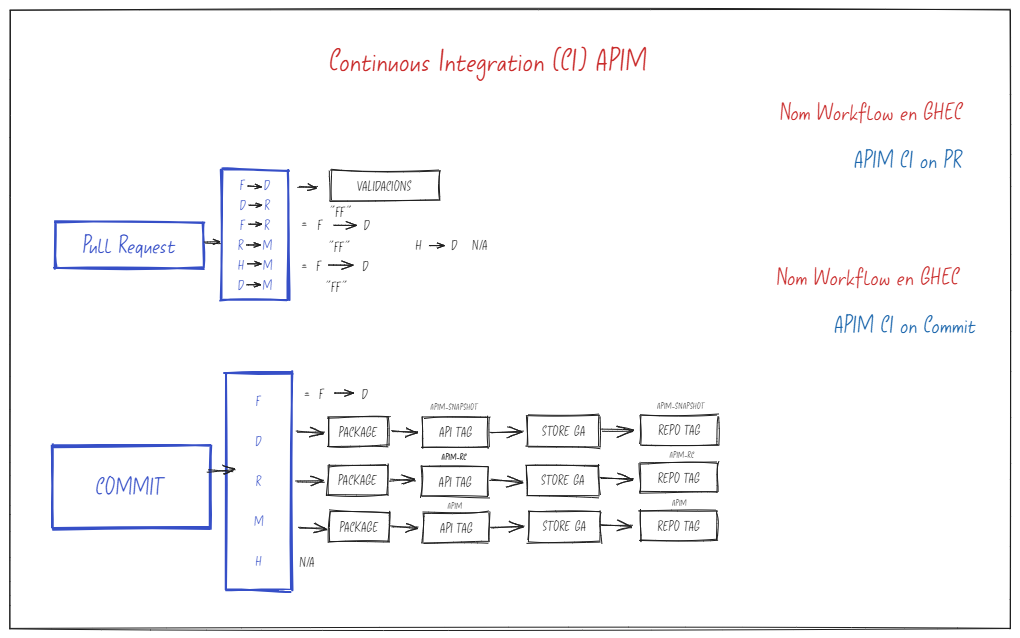 Definició a alt nivell dels workflows de CI per API Manager