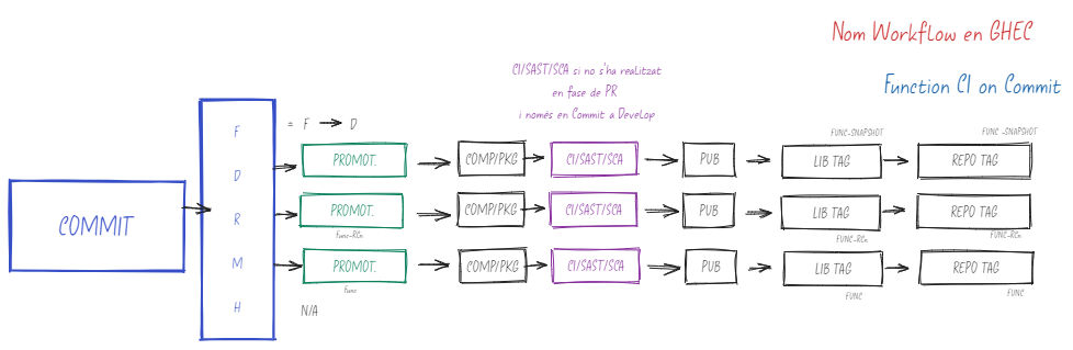 Definició a alt nivell dels workflows de CI