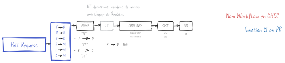 Definició a alt nivell dels workflows de CI per a Function