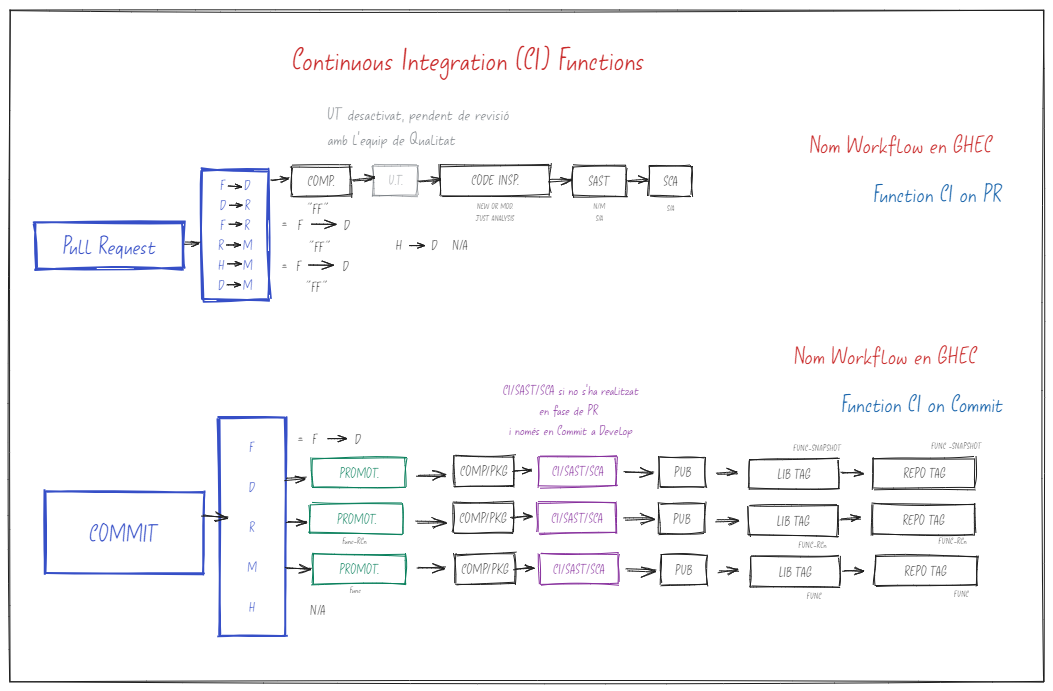 Definició a alt nivell dels workflows de CI per a Function