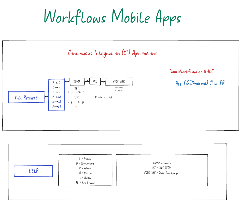 Definició a alt nivell dels workflows de CI