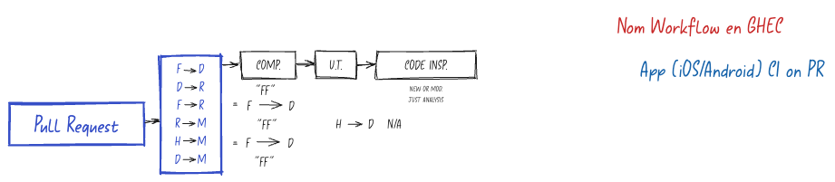 Definició a alt nivell dels workflows de CI