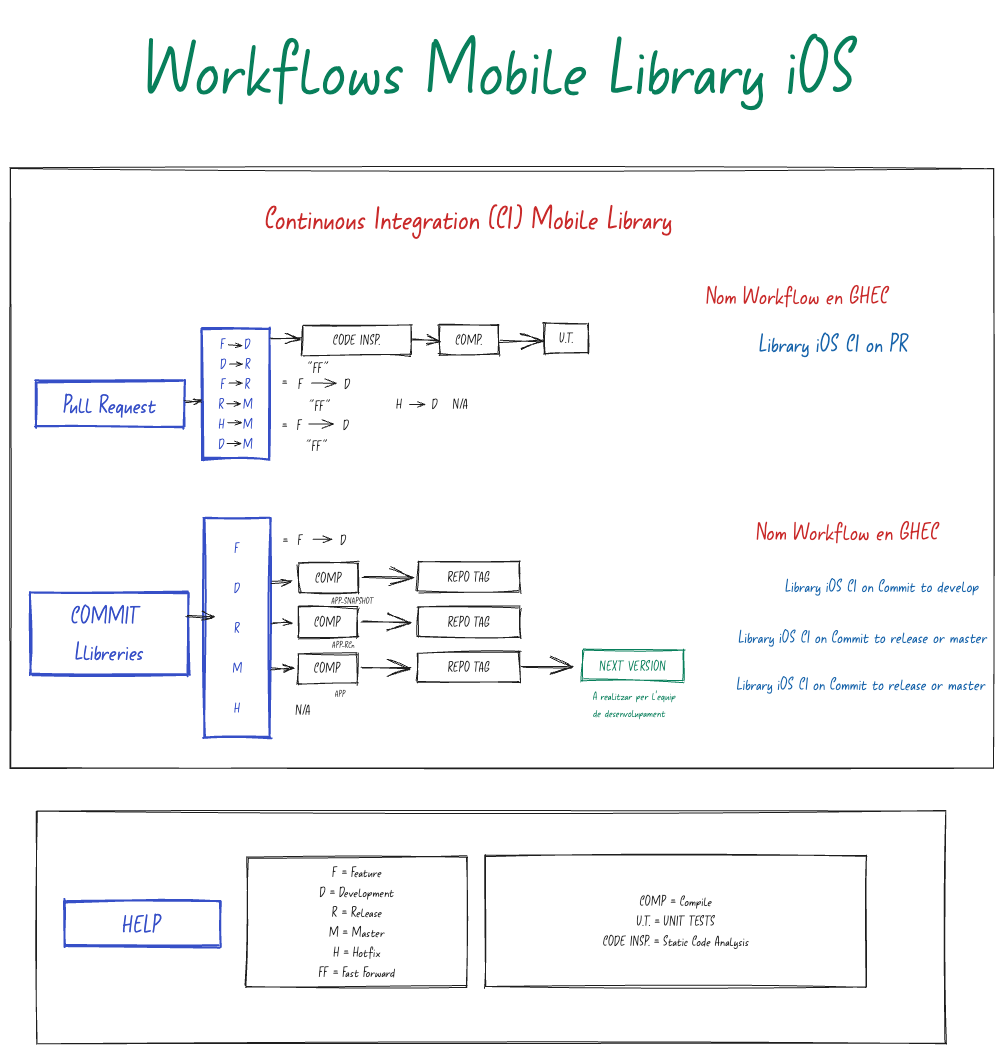 Definició a alt nivell dels workflows de CI