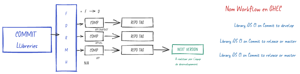 Definició a alt nivell dels workflows de CI