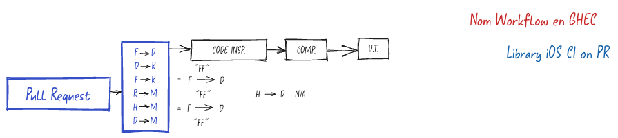 Definició a alt nivell dels workflows de CI