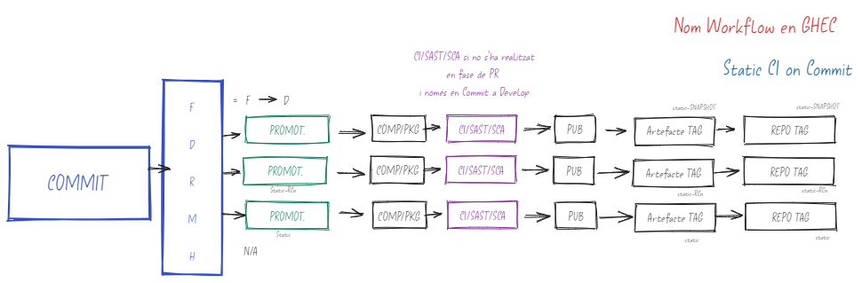 Definició a alt nivell dels workflows de CI