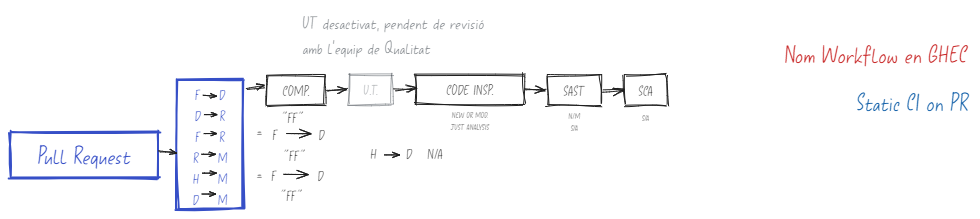 Definició a alt nivell dels workflows de CI per a Function