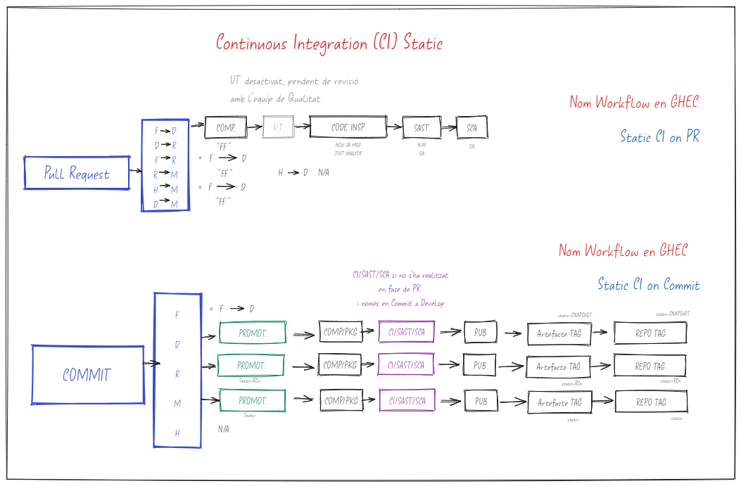 Definició a alt nivell dels workflows de CI per a contingut estàtic