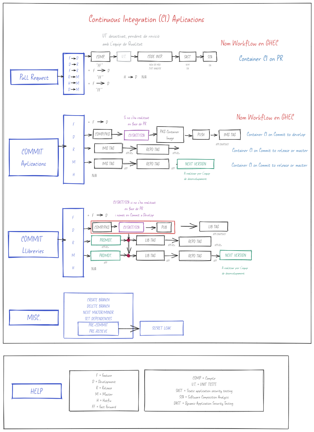 Definició a alt nivell dels workflows de CI