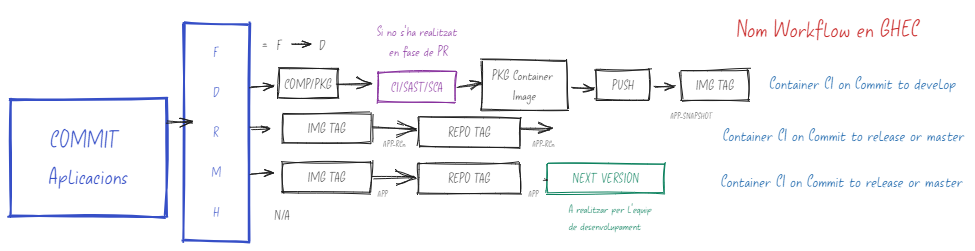 Definició a alt nivell dels workflows de CI