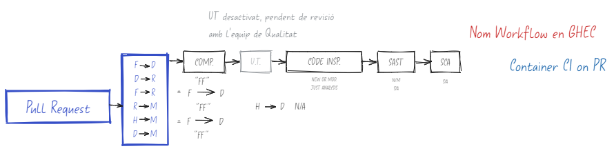 Definició a alt nivell dels workflows de CI