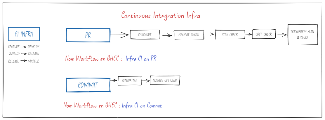 Definició a alt nivell dels workflows de CD per a Infraestructura