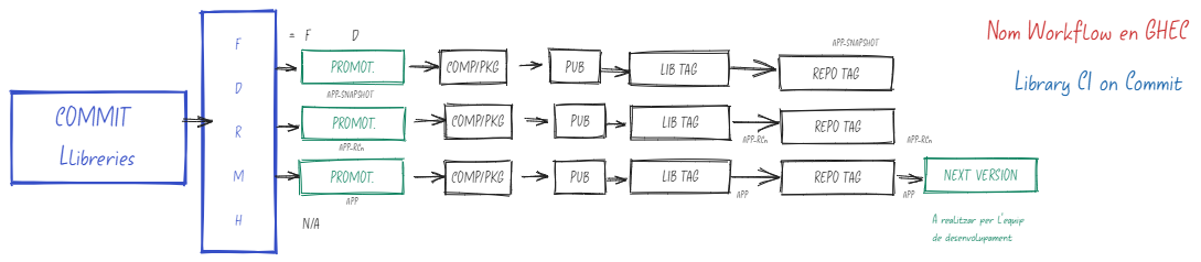 Definició a alt nivell dels workflows de CI per Llibreries