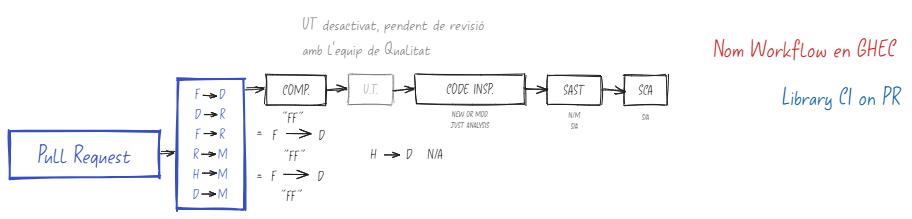 Definició a alt nivell dels workflows de CI  per Llibreries