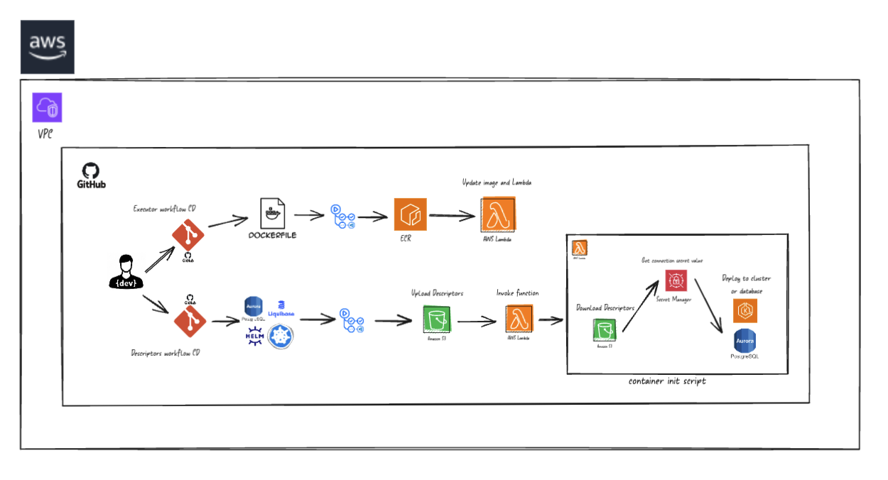 Desplegaments estesos en AWS