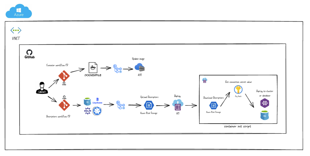 Desplegaments estesos en Azure