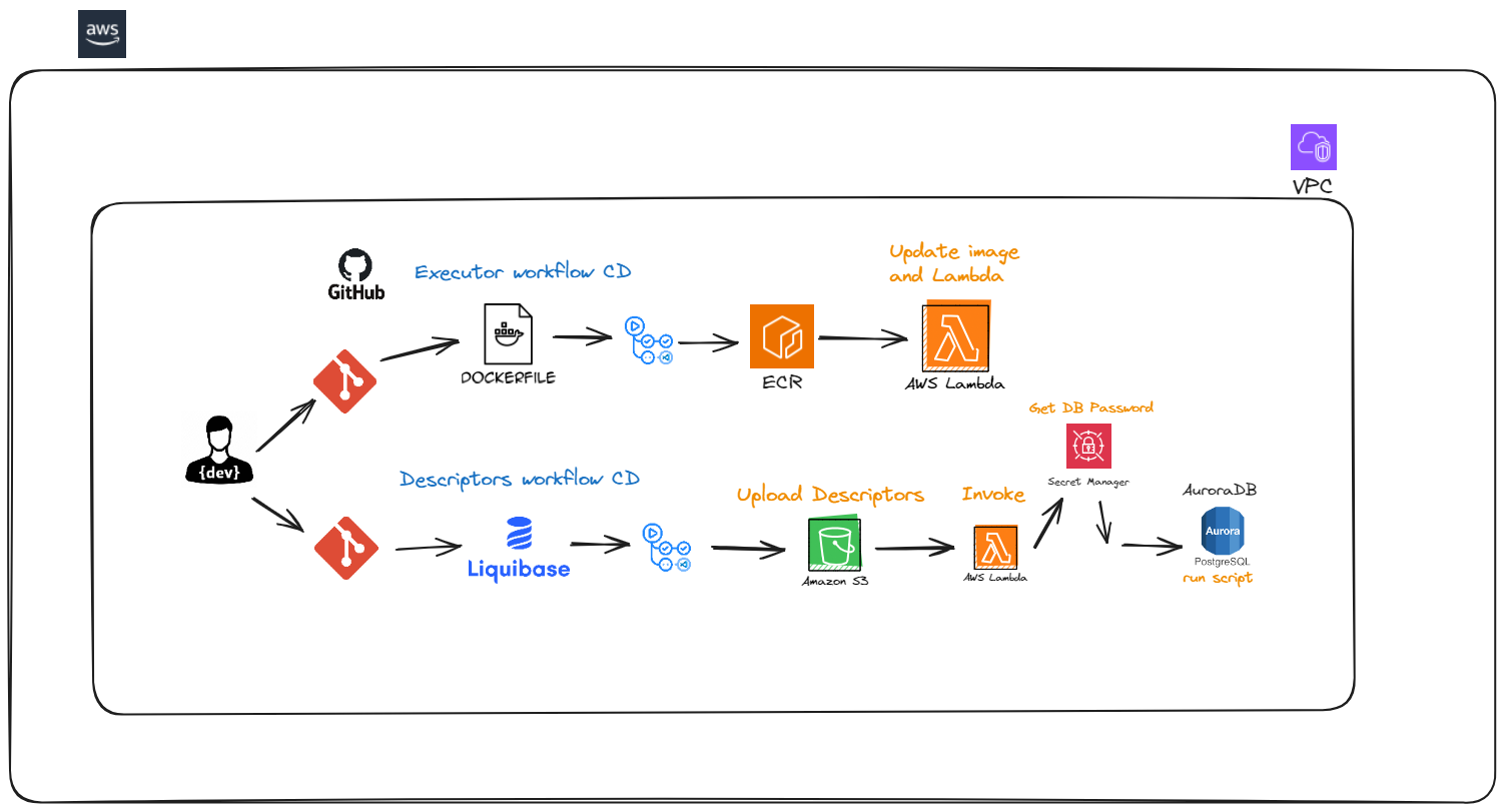 Desplegaments esteso Kubernetes en AWS