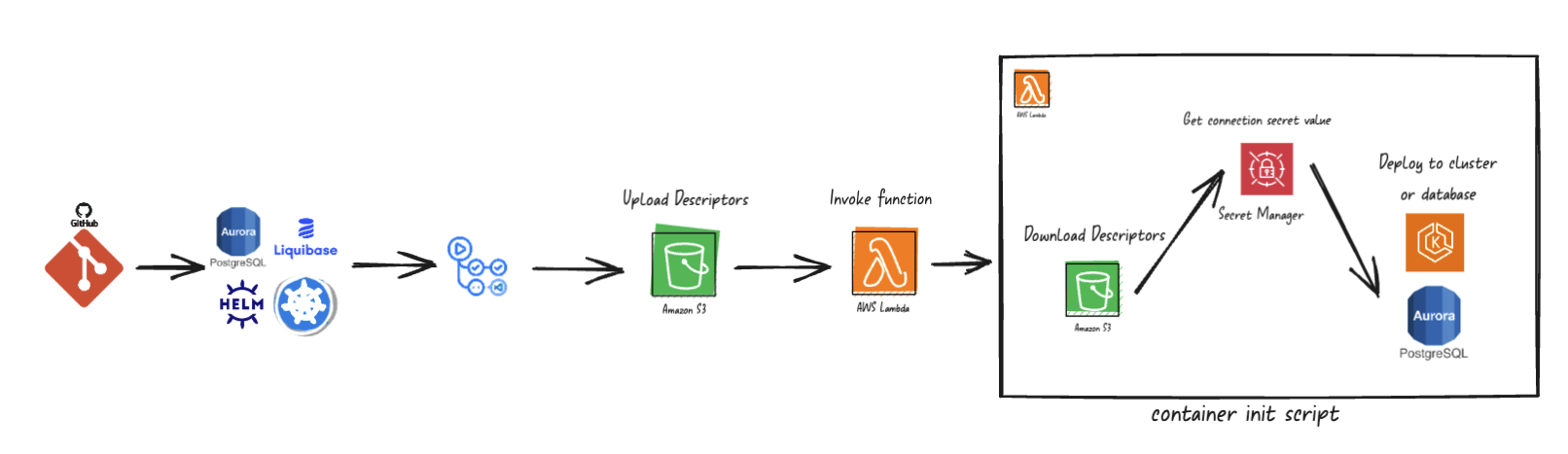 Desplegaments estesos Descriptor en AWS