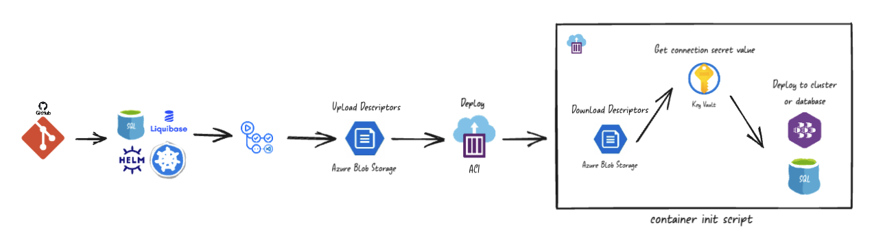 Desplegaments estesos Descriptor en Azure