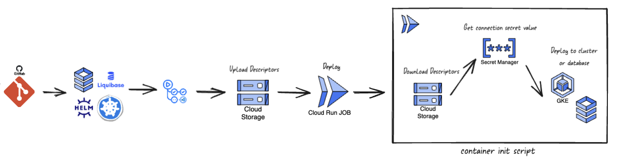 Desplegaments estesos Descriptor en GCP