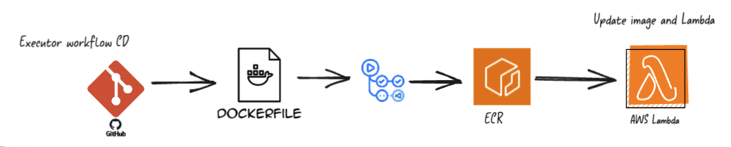 Desplegaments estesos Executor en AWS