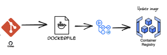 Desplegaments estesos Executor en GCP