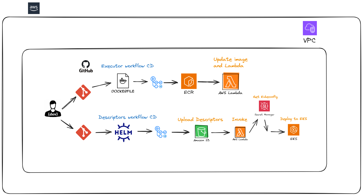 Desplegaments esteso Kubernetes en AWS