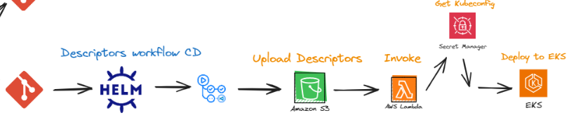 Desplegaments esteso Kubernetes en AWS