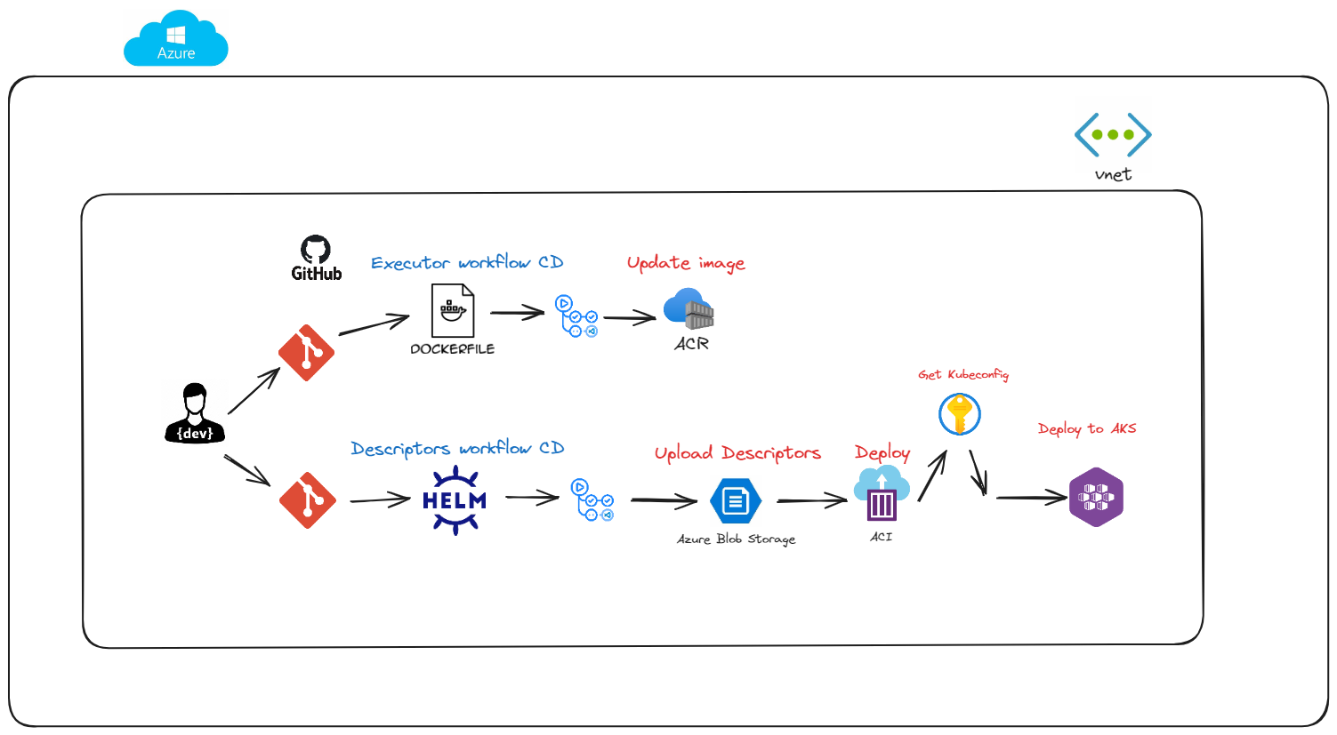 Desplegaments esteso Kubernetes en Azure