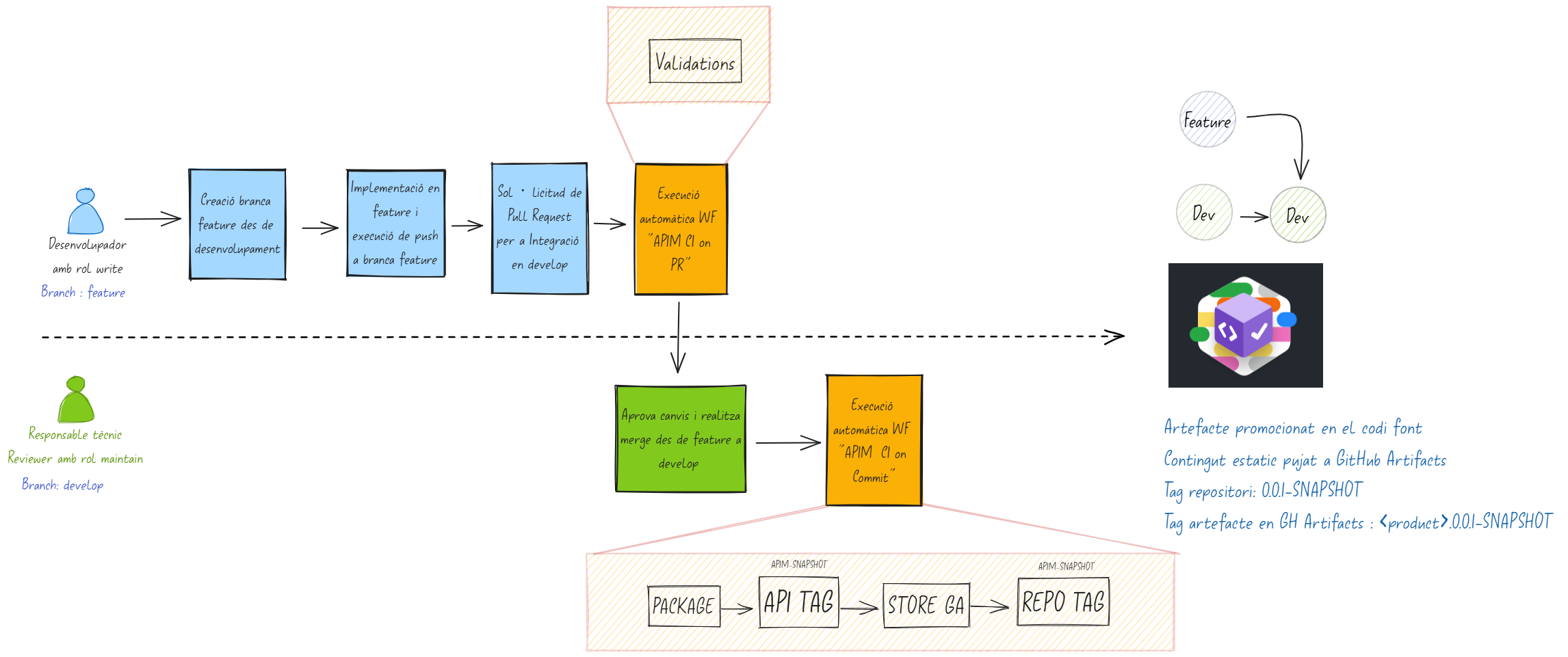 Integració en branca develop des de feature