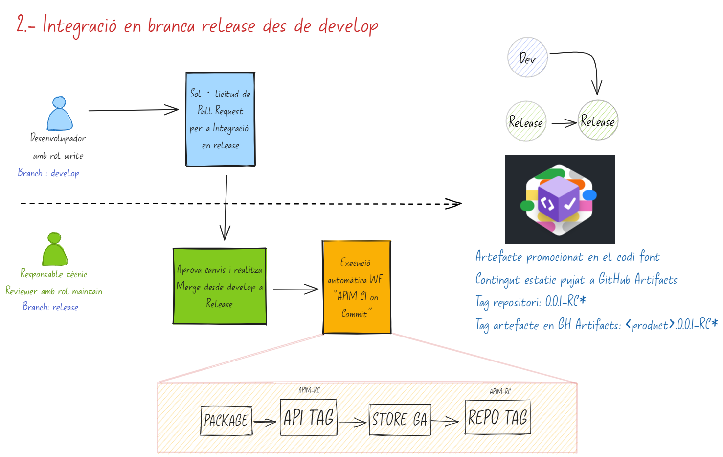 Integració en branca release des de develop