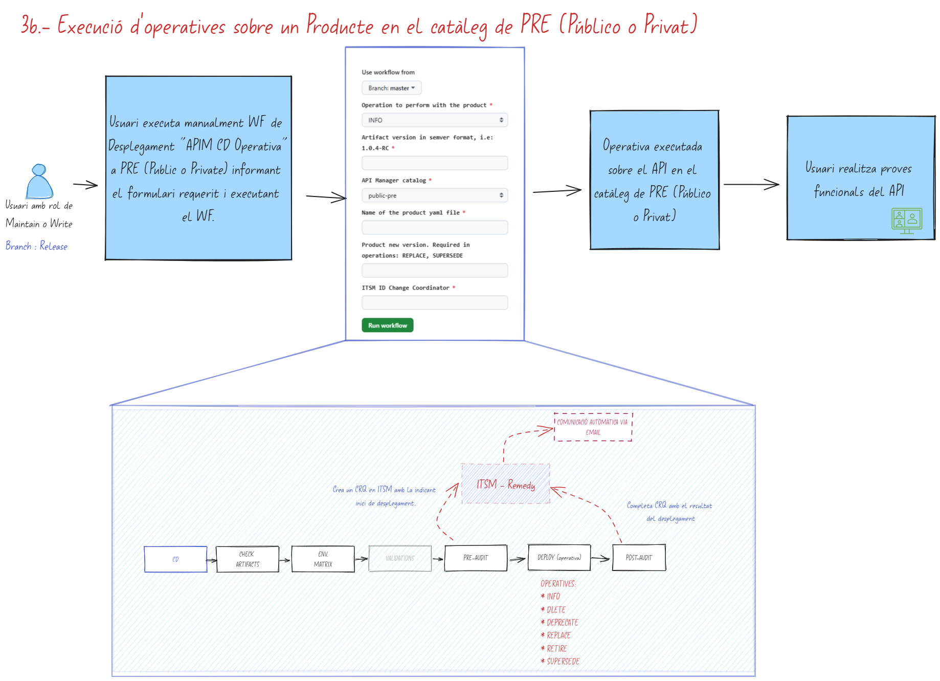 3b.- Execució d’operatives sobre un Producte en el catàleg de PRE (Público o Privat)